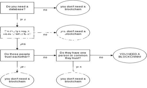 tTP钱包的真假U码解析：如何辨别安全性/t

TP钱包, 假U码, 钱包安全, 加密货币/guanjianci

什么是TP钱包？
TP钱包是一款近年在国内外逐渐流行的数字货币钱包，它支持多种加密货币的存储和交易。随着区块链技术的发展和加密货币市场的不断扩大，越来越多的人选择使用TP钱包来管理他们的数字资产。那么，TP钱包到底有哪些特点呢？主要有以下几点：
ul
li安全性：TP钱包采用了多层加密技术，确保用户的资产安全性。同时，钱包私钥不会上传至服务器，用户完全掌控自己的资产。/li
li便捷性：用户可以随时随地通过手机应用程序进行交易，大大降低了资金管理的难度。/li
li多币种支持：TP钱包支持多种主流数字货币，方便用户进行多样化投资。/li
/ul

什么是假U码？
在讨论TP钱包时，不可避免地会提到U码。所谓U码，是一种独特的地址或识别码，它用于在区块链上识别用户的账户。在一些不法分子的操控下，假U码开始悄然出现。那么，什么是假U码呢？
假U码通常是由骗子或恶意程序生成的，它可能与真实的U码看起来极为相似，普通用户往往难以辨别。通过假U码进行的交易会导致用户的资产被直接转移至骗子的账户，造成不可挽回的损失。那么，你是不是也觉得这种情况十分可怕呢？

如何辨别假U码？
那么，如何有效辨别假U码，从而保障我们的资金安全呢？以下是一些实用的方法：
ul
listrong确认地址来源：/strong在进行交易前，务必确认U码的来源，最好通过正式的渠道或原始的沟通平台获得U码，而非通过第三方平台获取。/li
listrong仔细检查U码格式：/strongU码的格式通常会有一定的规律，可以通过一些工具或平台进行验证，确保其合规性。/li
listrong使用钱包的内置功能：/strong有些TP钱包应用程序会提供U码的验证功能，可以通过这些工具帮助用户识别假U码。/li
/ul

TP钱包的安全保障
除了辨别假U码，如何进一步提高TP钱包的安全性也是众多用户关心的话题。以下是一些安全保障措施：
ul
listrong启用双重认证：/strong很多加密货币钱包都提供双重认证的功能，建议务必启用，这样即使有人获得了你的密码，也无法轻易访问账户。/li
listrong定期修改密码：/strong定期更改登录密码，尤其是在你感觉账户可能被泄露的情况下，立即改变密码是非常重要的。/li
listrong使用安全的网络：/strong尽量避免在公共Wi-Fi环境下进行大额交易，使用私人的安全网络将减少被攻击的风险。/li
/ul

用户如何进行风险教育？
在网络安全越来越受到重视的今天，用户自身的风险教育显得格外重要。那么，我们应当如何进行风险教育呢？
ul
listrong参与社区交流：/strong积极加入一些加密货币的社区，与其他用户分享经验和教训，学习最新的安全防范知识。/li
listrong获取专业知识：/strong通过专业网站、在线课程或书籍深入学习区块链及加密货币的知识，提升自身的判断力和防范意识。/li
listrong关注动态消息：/strong保持对市场动态的关注，了解最新的诈骗手法和安全防护措施，及时调整自己的安全策略。/li
/ul

结语
在数字货币的世界里，安全问题始终是用户最为关注的话题。TP钱包虽然提供了良好的安全性能，但用户自身的防范意识也是不可或缺的。通过了解假U码的特征以及采取相应的安全措施，我们可以更好地保护自己的数字资产。
今后你在使用TP钱包的过程中，一定要时刻保持警惕。你是不是已经意识到这些潜在的威胁了呢？只有时刻关注和加强安全意识，才能真正做到“神不知，鬼不觉”。
希望这篇文章能帮助到你，在加密货币的旅程中，获得更安全和顺利的体验！